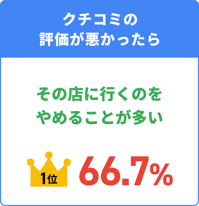 クチコミの評価が悪かったら